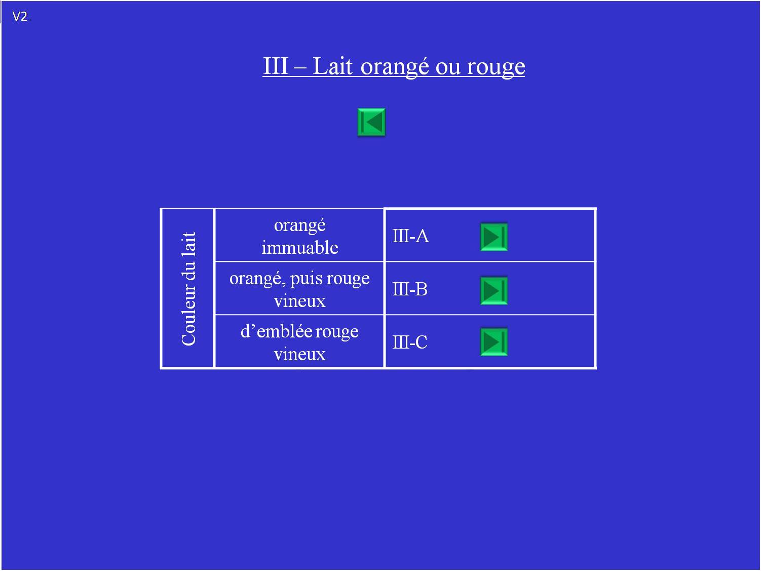 Listes III-A et III-C: Lactaires à lait orangé ou rouge.